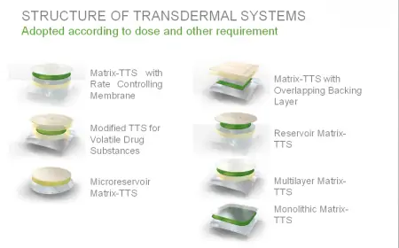 Transdermal Terapötik Sistemler (TTS) nedir?