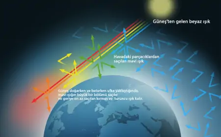 Rayleigh Saçılımı Nedir?