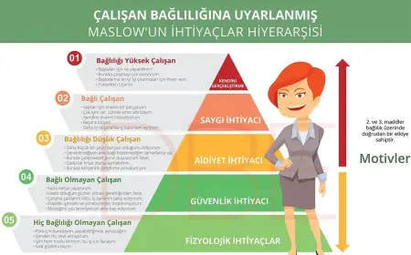 Maslow'un İhtiyaçlar Hiyerarşisi ve Özel Sektördeki Uygulamaları