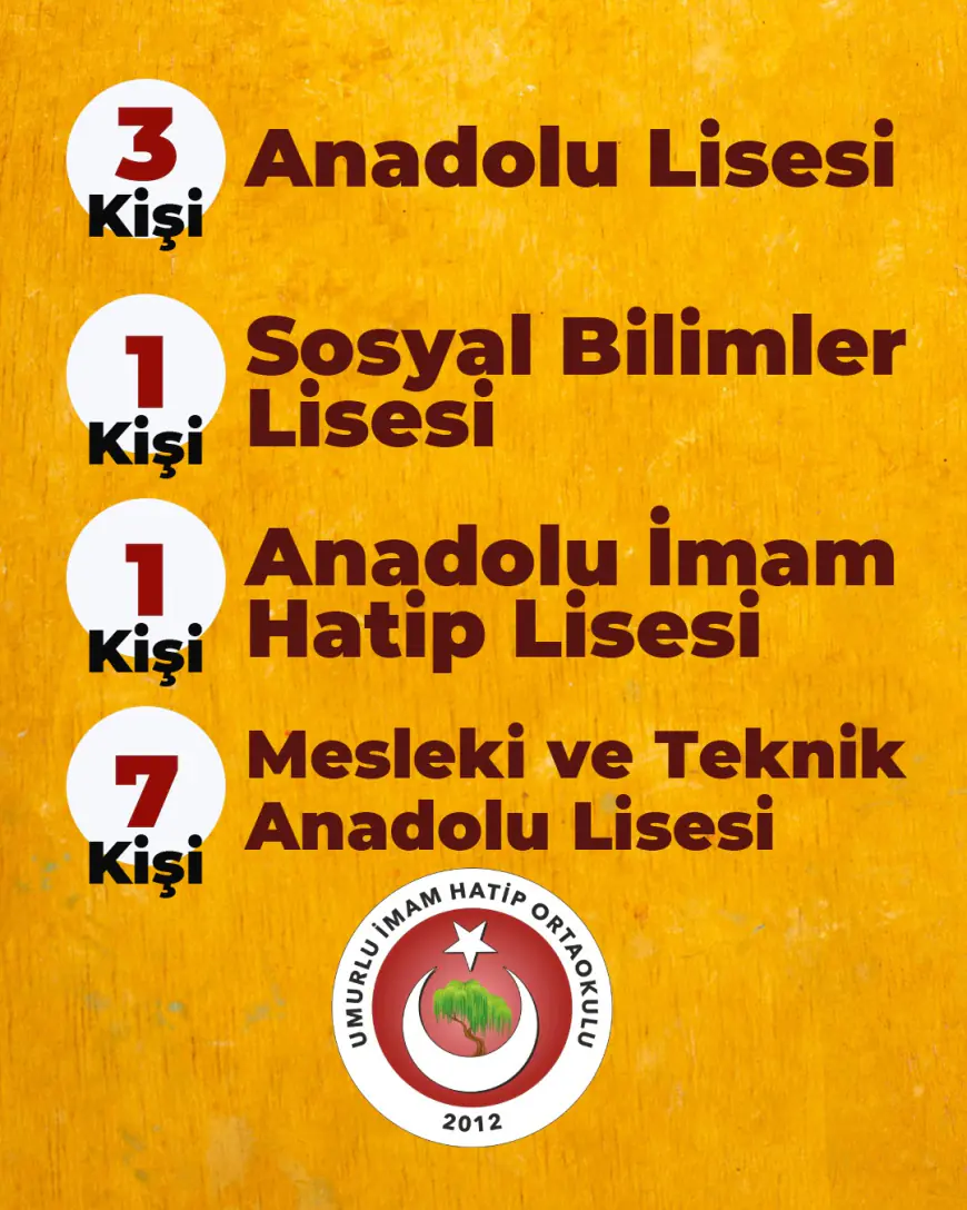 UMURLU İMAM HATİP ORTAOKULU’NDAN LGS’DE GURURLANDIRAN BAŞARI!